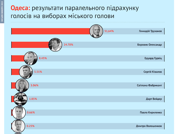 "Опора": По данным параллельного подсчета голосов, в Одессе в первом туре победил действующий мэр Труханов