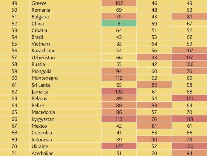 В рейтинге благополучия стран мира Украина в 2015 году потеряла семь позиций и заняла 70-е место
