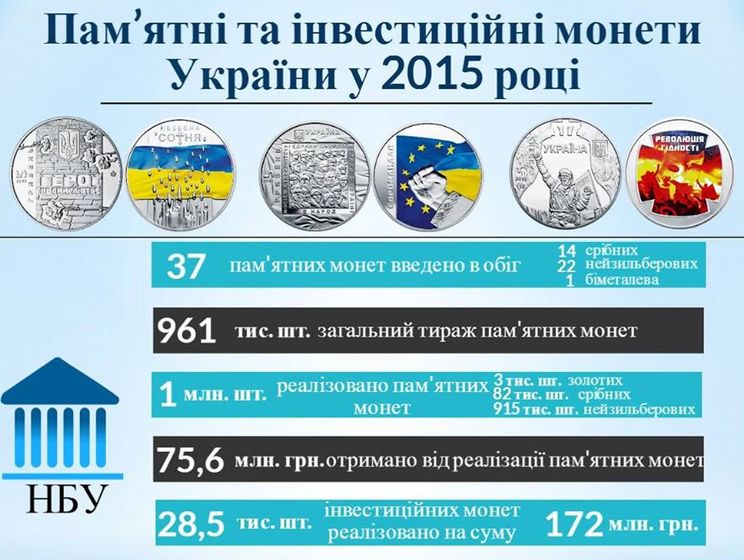 НБУ в 2015 году реализовал около миллиона памятных монет на сумму 75,6 млн грн