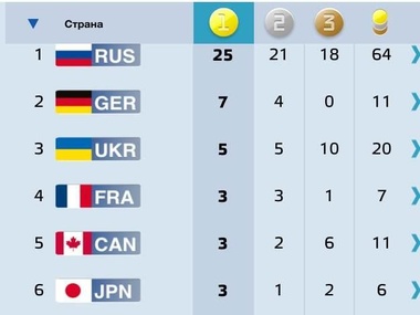 Россия досрочно победила на Паралимпиаде