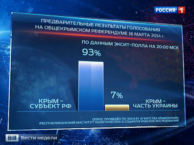 Экзит-полл: За соединение с Россией проголосовало 93%