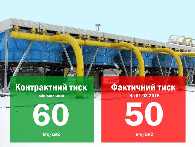 "Укртрансгаз" заявляє про низький тиск у газопроводах на вході в українську ГТС