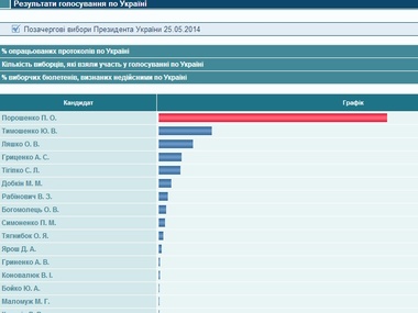 ЦИК официально завершила подсчет голосов на выборах: Порошенко набрал 54,7%