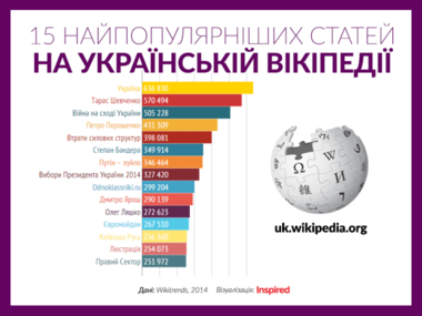 Самыми популярными запросами в украинской Wikipedia стали "Україна" и "Тарас Шевченко"