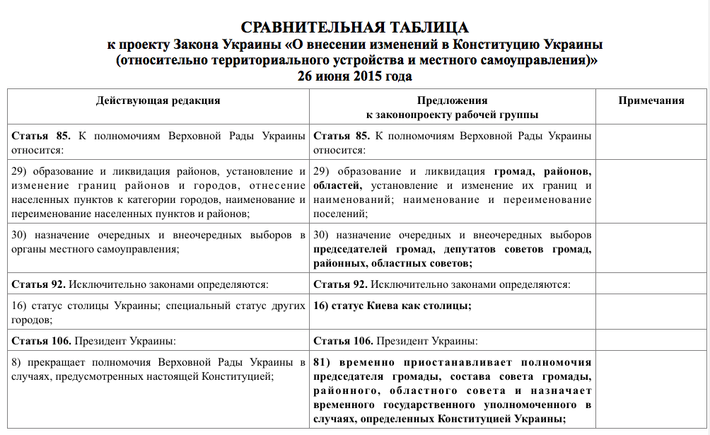Часть аналитической записки по проекту изменений территориального устройства Украины, присланная с почтового ящика to_rf@bk.ru