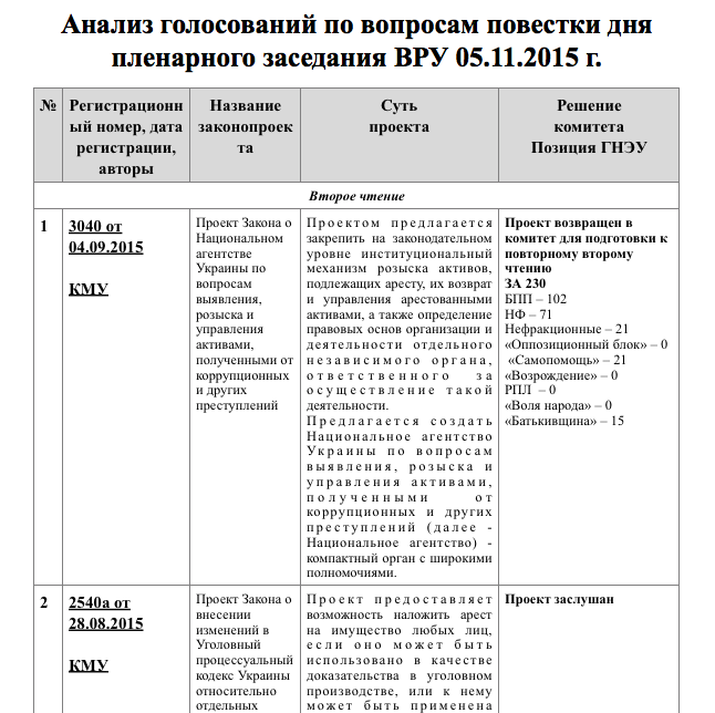 Отрывок из отчета по голосованию в Верховной Раде, присланный на почту помощницы Суркова с почтового адреса grunya22222@yandex.ru