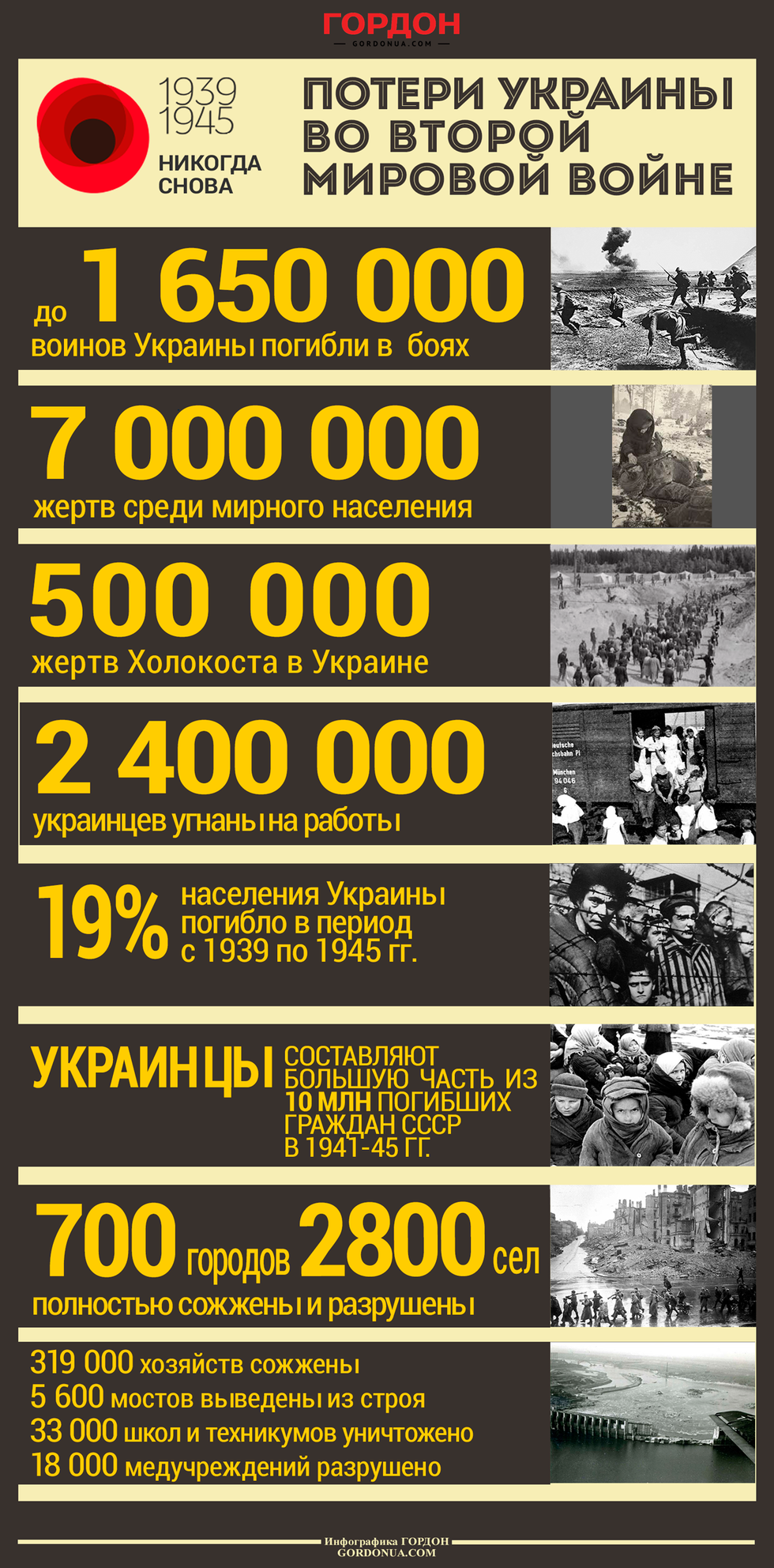 Потери Украины во Второй мировой войне