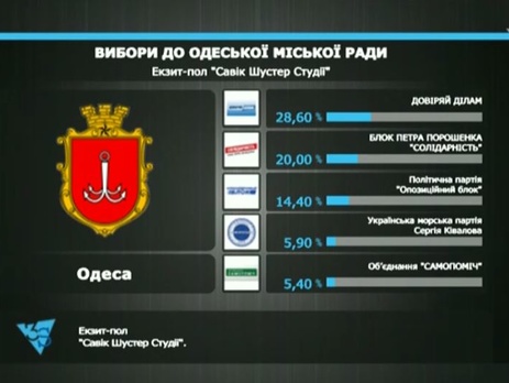 Опрос студии Шустера: В Одесский горсовет проходят шесть партий, лидирует 
