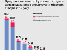 На местных выборах больше всего депутатов избраны от Блока Петра Порошенко. Инфографика