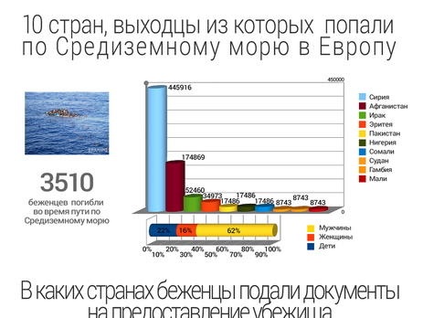 Миграционный кризис-2015 в Европе. Инфографика