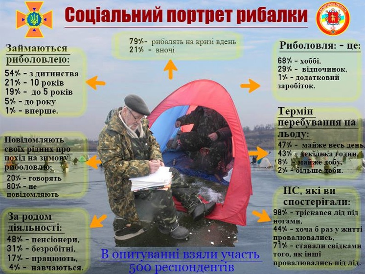 Госслужба по ЧС: С начала года на водоемах Украины погибли 26 человек