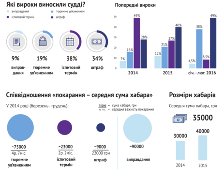Как в Украине наказывают взяточников. Инфографика