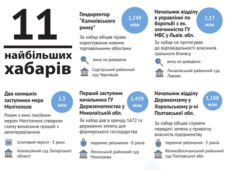 Топ крупнейших взяток в Украине за два года. Инфографика
