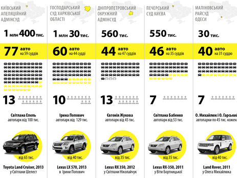 Какими автомобилями пользуются украинские судьи. Инфографика