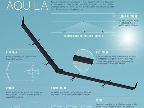 Facebook успешно испытал беспилотник для доставки интернета. Видео