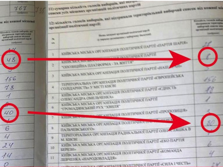 В ОПЗЖ заявили, что в Киеве происходят фальсификации на избирательных участках