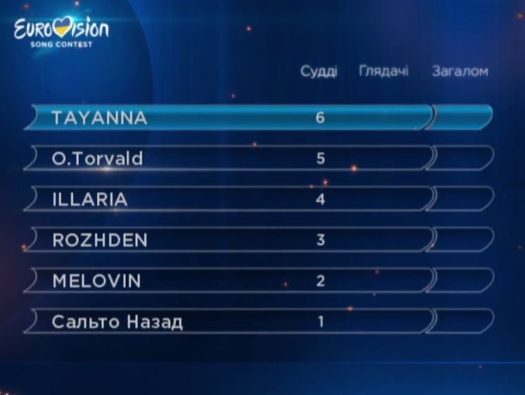 Судьи украинского финала национального отбора "Евровидения 2017" дали больше всего баллов певице Tayanna 