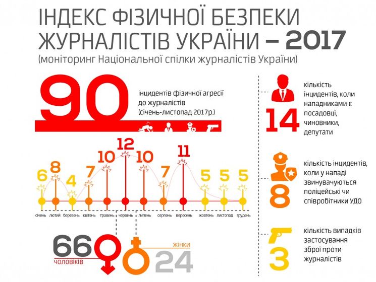Протягом 2017 року на журналістів в Україні нападали не менше ніж 90 разів – Спілка журналістів України