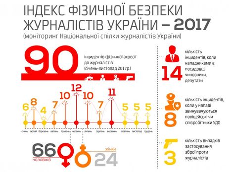За 2017 год на журналистов в Украине нападали не менее 90 раз – Союз журналистов Украины
