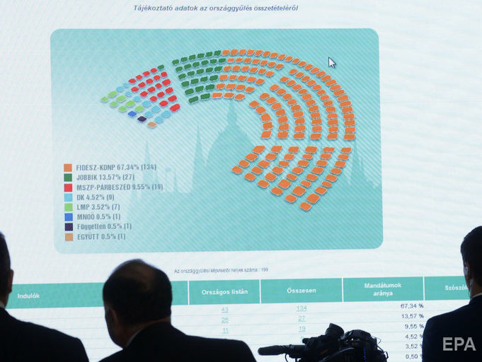 На парламентських виборах в Угорщині партія Орбана здобула понад 48% голосів