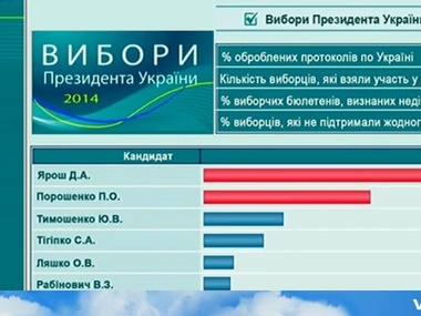 ТВ России: Ярош набрал 37,13% голосов