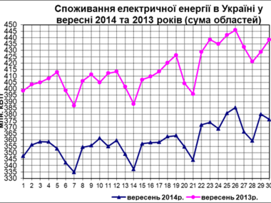 В сентябре Украина сократила потребление электроэнергии на 12,1% по сравнению с сентябрем прошлого года