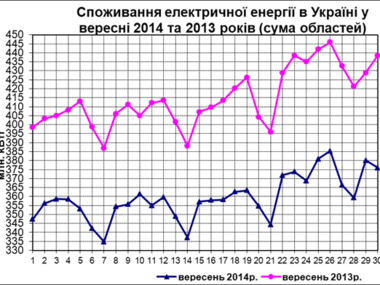 На диаграмме видно что потребление электроэнергии в середине года существенно ниже чем в начале года