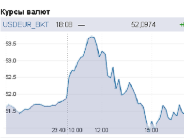 Слухи об экстренном совещании в Центробанке РФ укрепили курс рубля