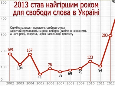 Эксперты: 2013-й был худшим для свободы слова в Украине за последние 11 лет