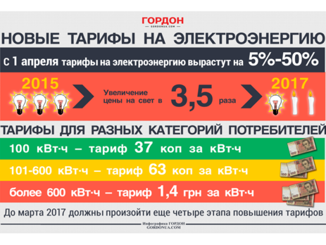 Новые тарифы на электроэнергию. ИНФОГРАФИКА