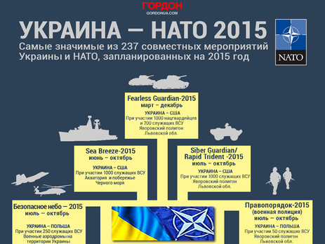 Украина – НАТО: план действий на 2015-й. ИНФОГРАФИКА