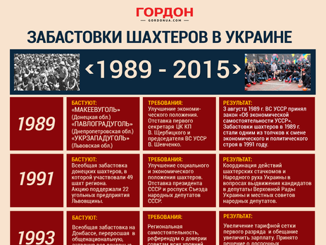 Шахтерские бунты в Украине. ИНФОГРАФИКА