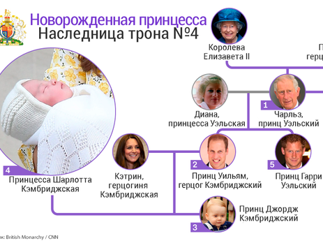 Принцесса Шарлотта и наследники британского престола. ИНФОГРАФИКА