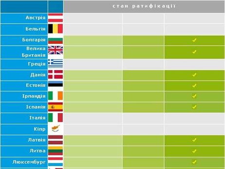 На сайте Верховной Рады открыли раздел, посвященный ратификации парламентами ЕС Соглашения об ассоциации с Украиной