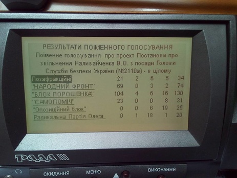 Отставку главы СБУ Наливайченко в полном составе не поддержали только Радикальная партия и 