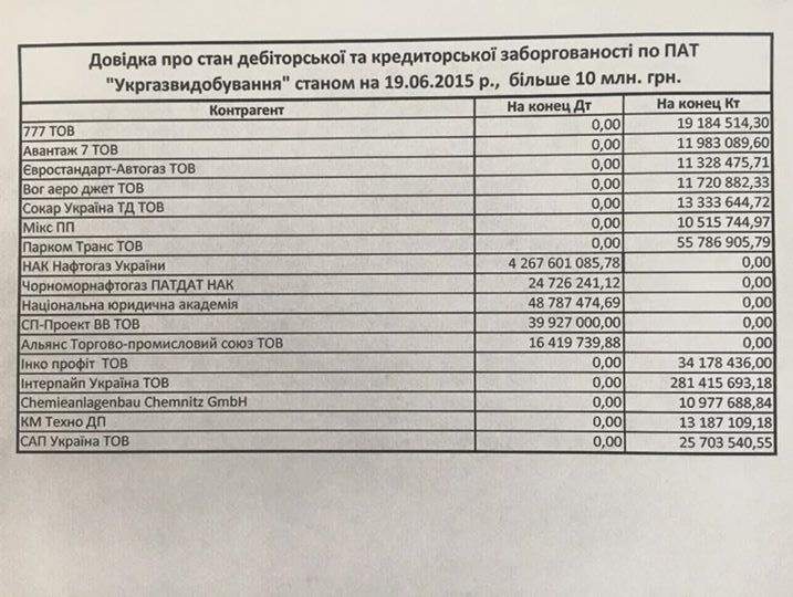 "Нафтогаз" опубликовал список крупнейших должников "Укргазвидобування"