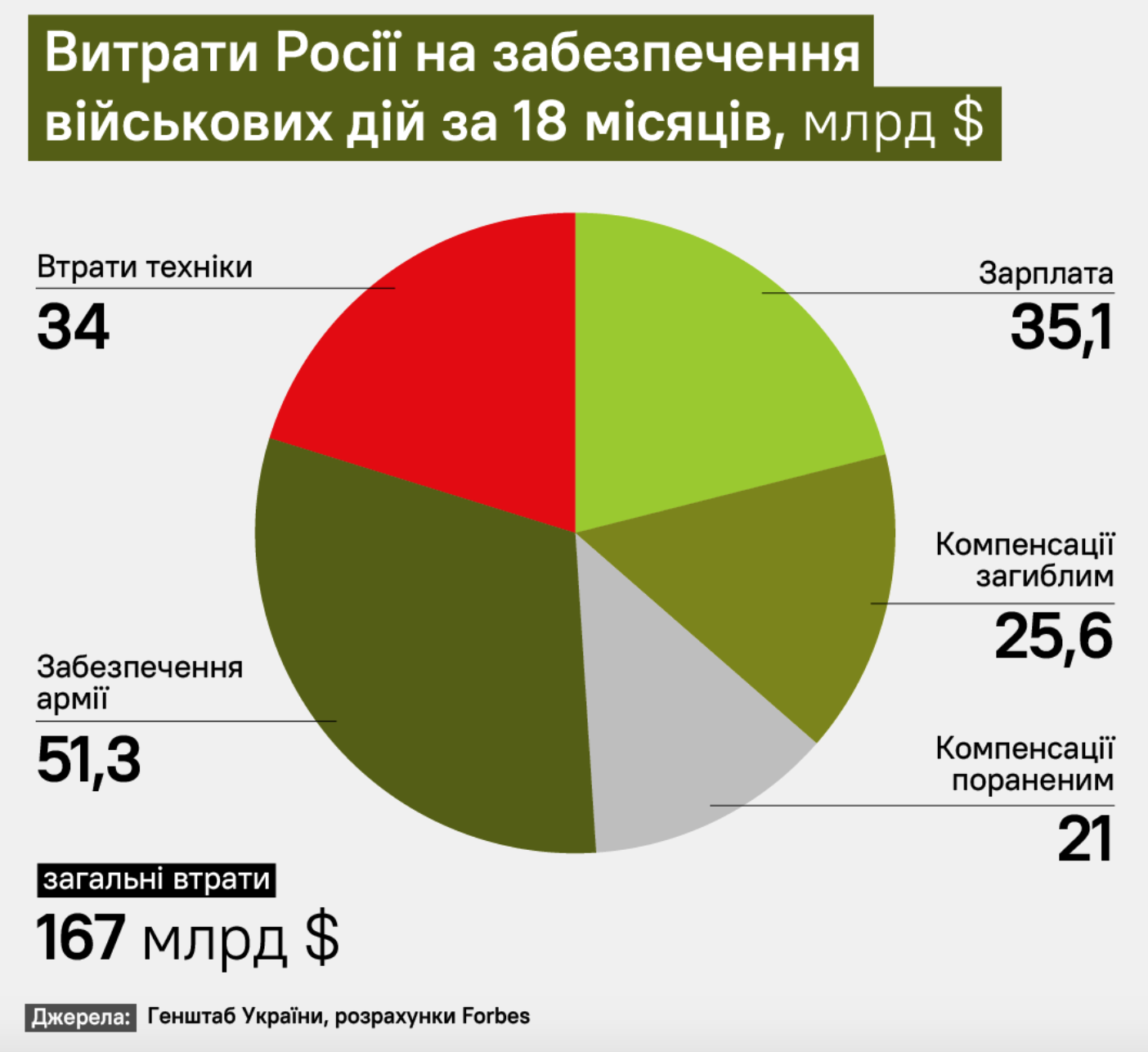 За півтора року Росія витратила на війну з Україною близько $167,3 млрд – Forbes фото 1