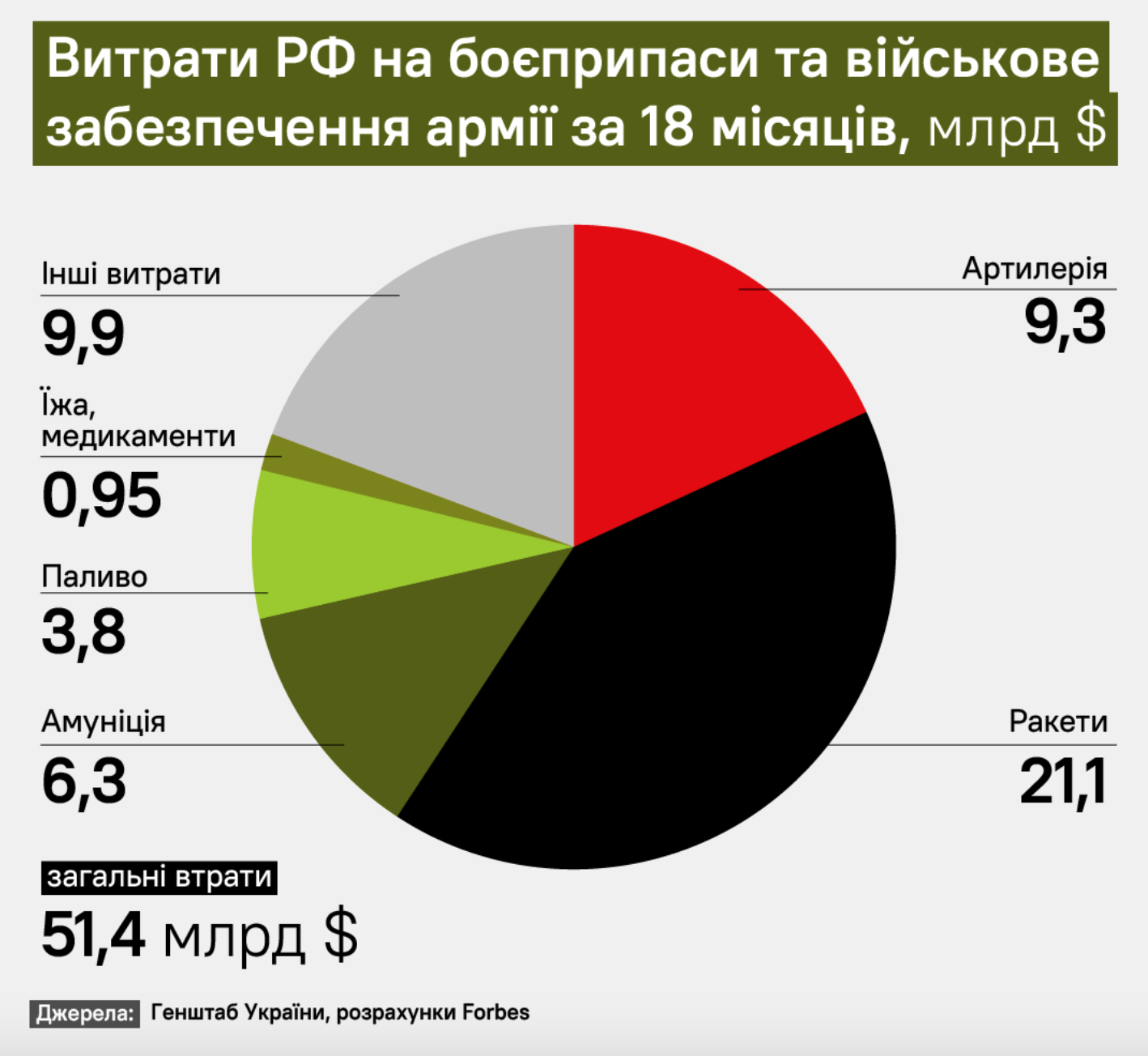 За півтора року Росія витратила на війну з Україною близько $167,3 млрд – Forbes фото 2