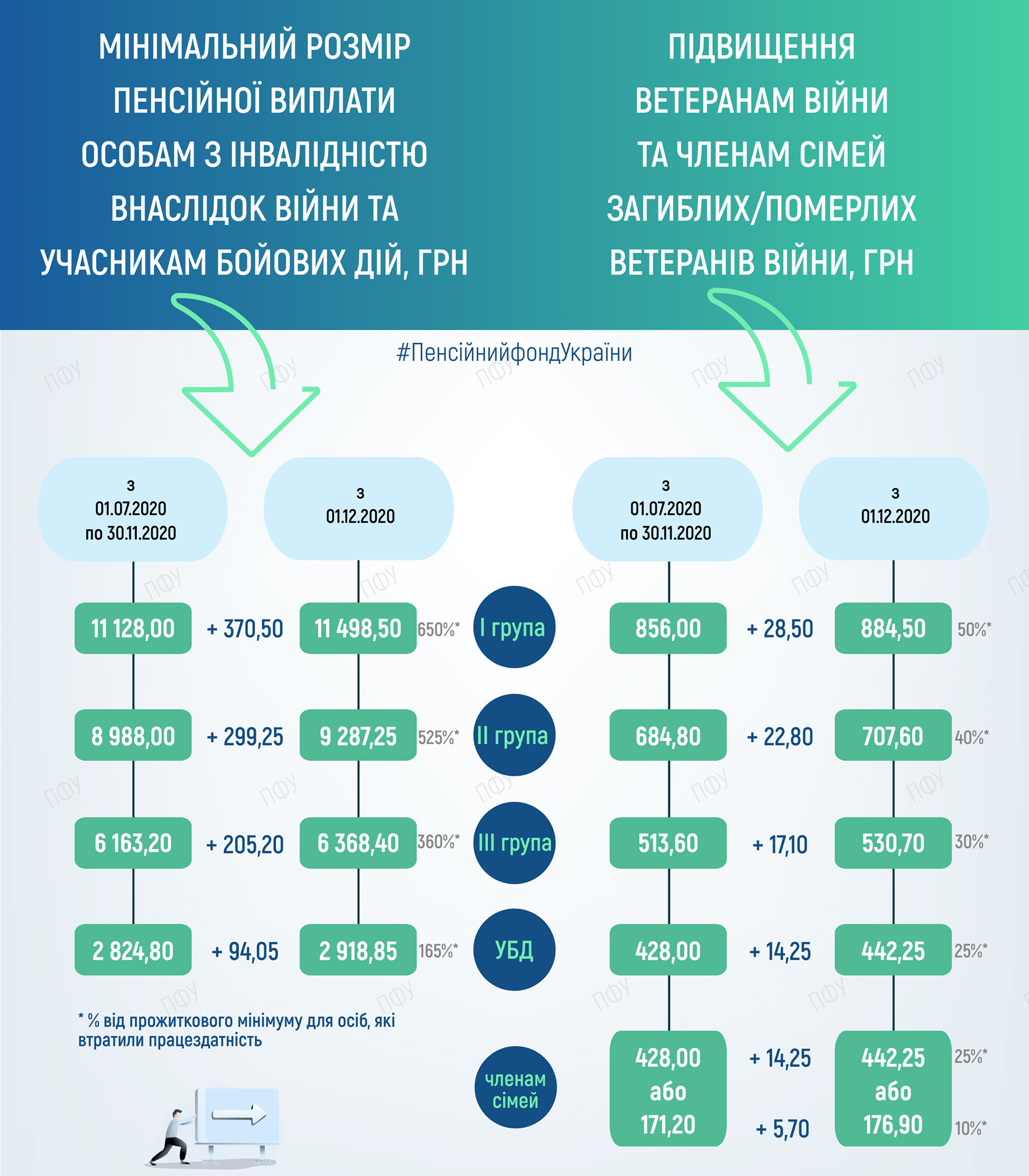 Инфографика: Пенсійний фонд України / Facebook