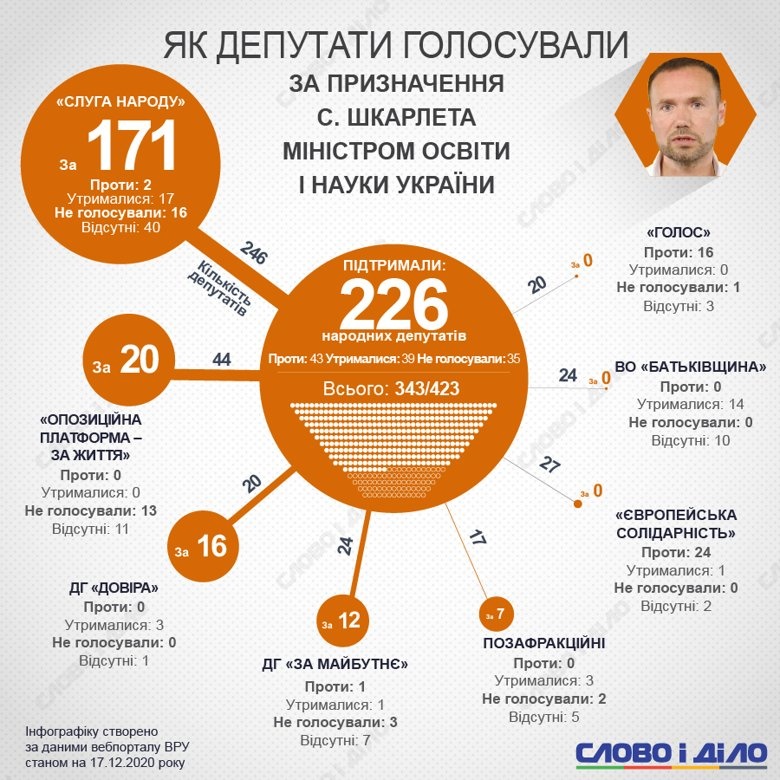 Как депутаты голосовали за назначение Шкарлета. Инфографика: slovoidilo.ua