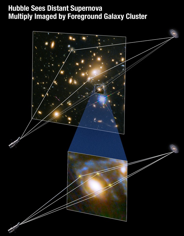 Телескоп, гравитационная линза и галактика за ней. Фото: nasa.gov