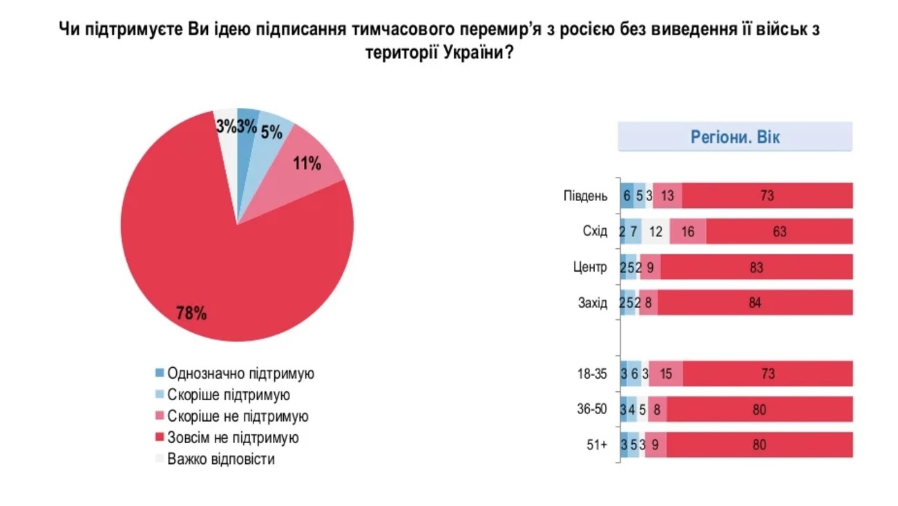 Верят в победу 93% украинцев, 89% против временного перемири
