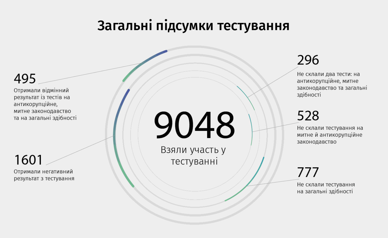 Инфографика: customs.gov.ua