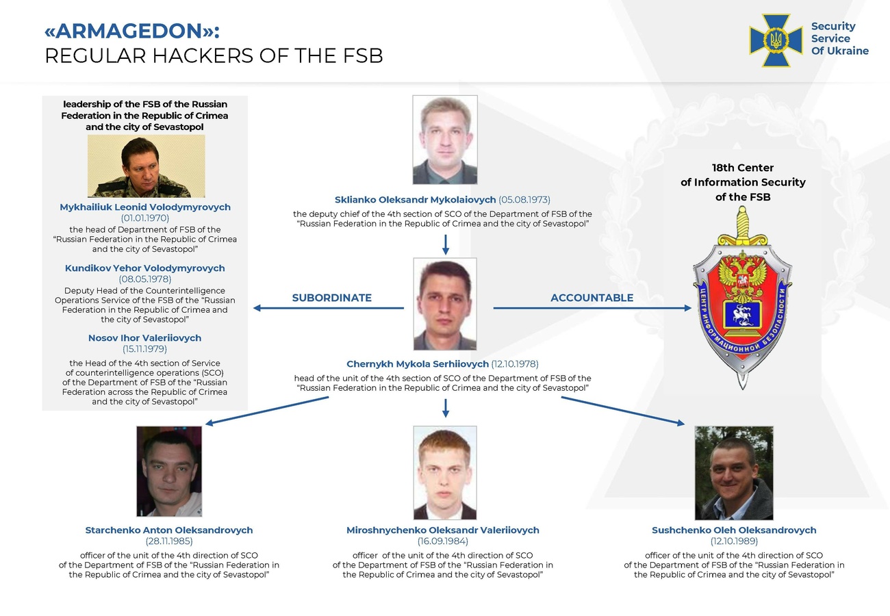 СБУ встановила особисто хакерів, які працюють на ФСБ. Фото: ssu.gov.ua