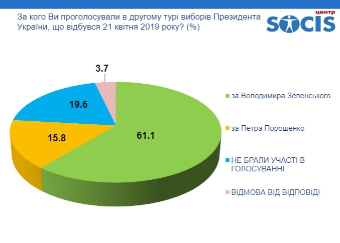 Инфографика: socis.kiev.ua
