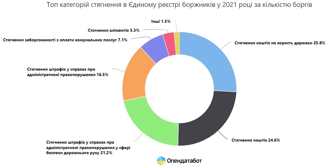 Инфографика: opendatabot.ua