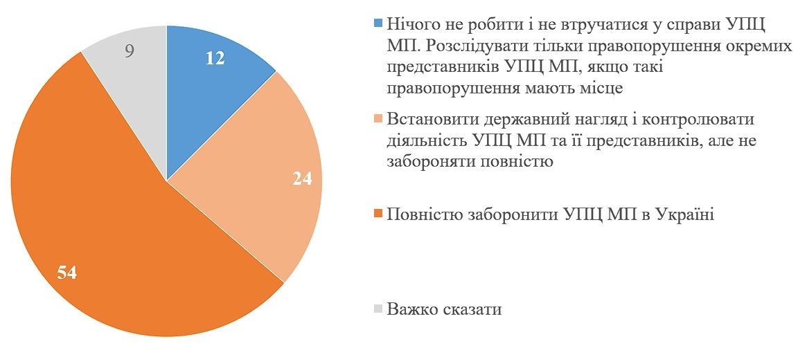 Інфографіка: kiis.com.ua