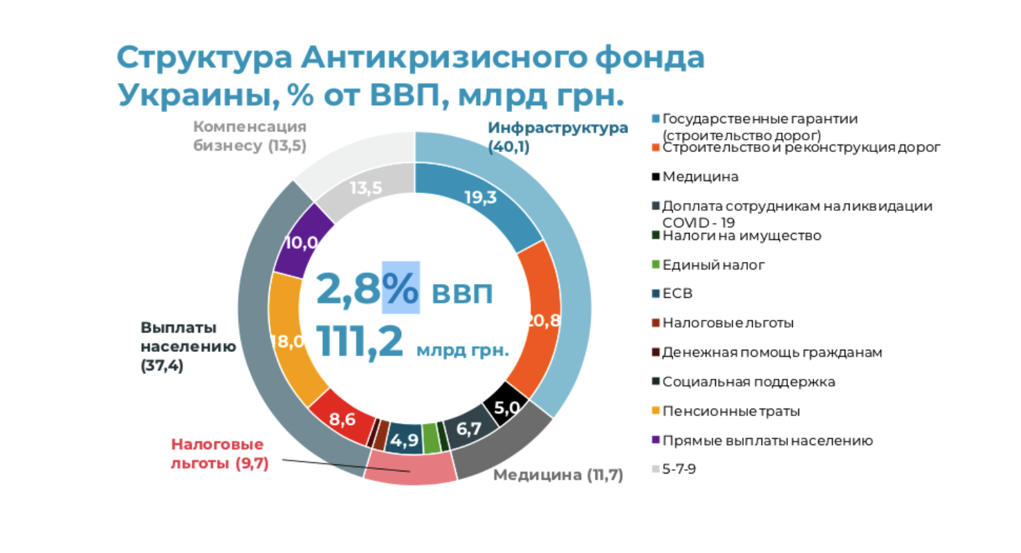 Экономика украины. Структура ВВП Украины. Структура экономики Украины. Структура экономики Украины 2020. Структура ВВП Украины 2020.