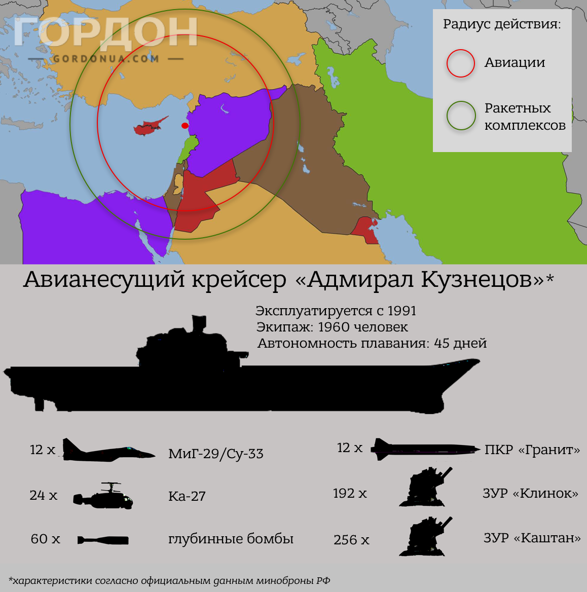 Основные характеристики авианосца "Адмирал Кузнецов"