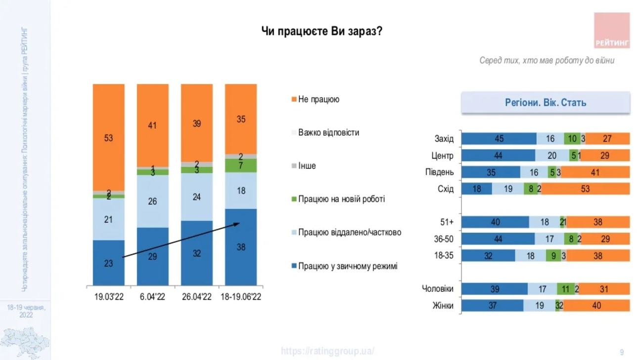 Инфографика: ratinggroup.ua